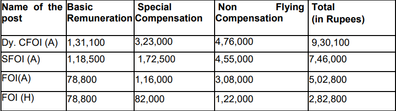 DGCA Recruitment 2023-Salary