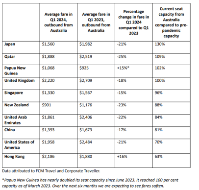 International plane fares drop as air capacity returns to pre-Covid levels