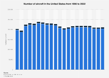 Number of aircraft in the United States 1990-2022